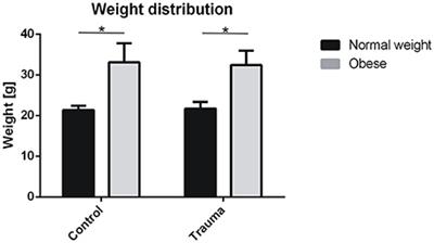 Comparison of Fatty Acid and Gene Profiles in Skeletal Muscle in Normal and Obese C57BL/6J Mice before and after Blunt Muscle Injury